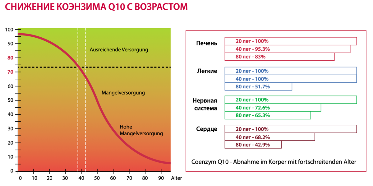 Норма q10 в сутки. Дефицит коэнзима q10. Коэнзим q10 норма в сутки для женщин. Коэнзим q10 норма потребления в сутки. Норма коэнзим q10 в день для женщин.